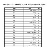 خیز بلند هیات کوهنوردی استان اصفهان در رتبه بندی سالانه فدراسیون برای سال ۱۴۰۱ کسب رتبه ششم در بین ۳۱ استان در سال ۱۴۰۰